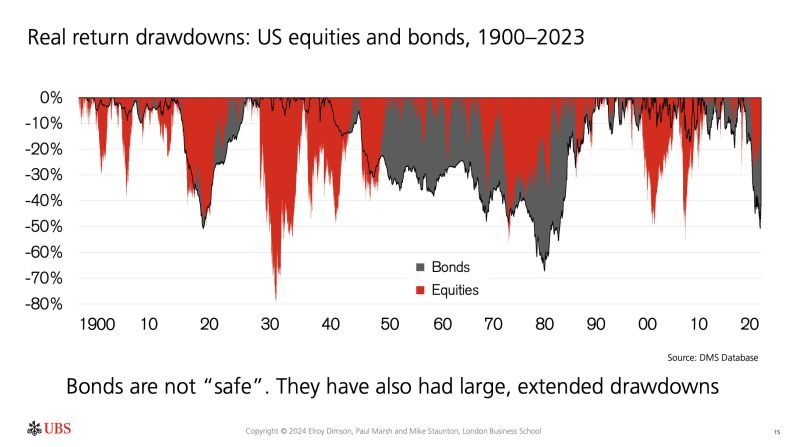 Bonds are “safe”?
