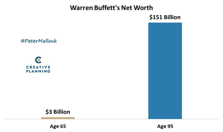 Here's THE MOST incredible stat from Warren Buffett’s tenure as CEO of Berkshire: 98% of his current net worth of $151 billion was generated AFTER he turned 65.