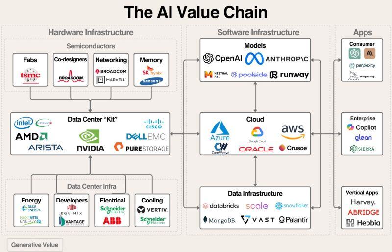 The AI value chain