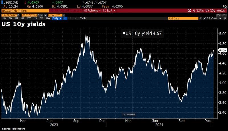 Yields spike after somewhat hot US economic data with US 10y now at 4.67%: