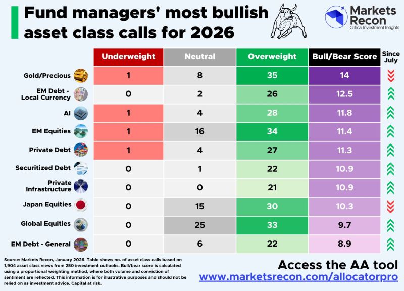 Where are fund managers most bullish for 2026? 🤔