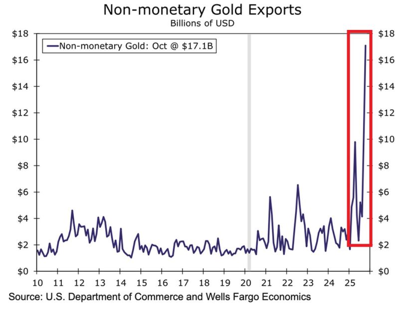 Gold is flooding out of the US at a record pace