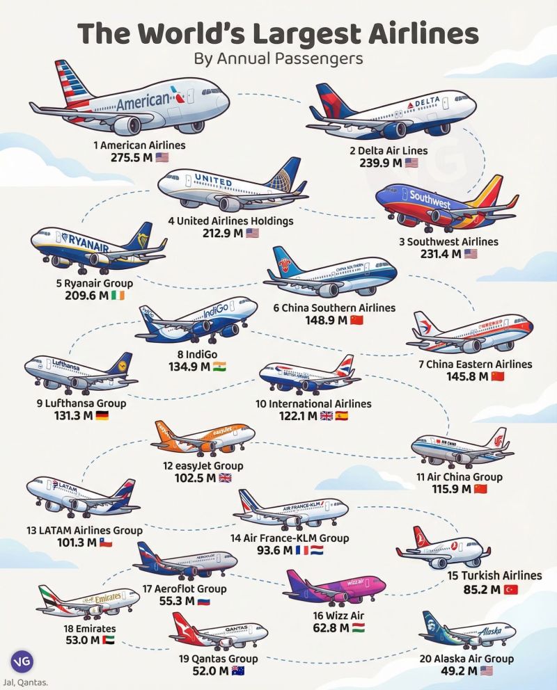The world’s largest airlines by annual passengers