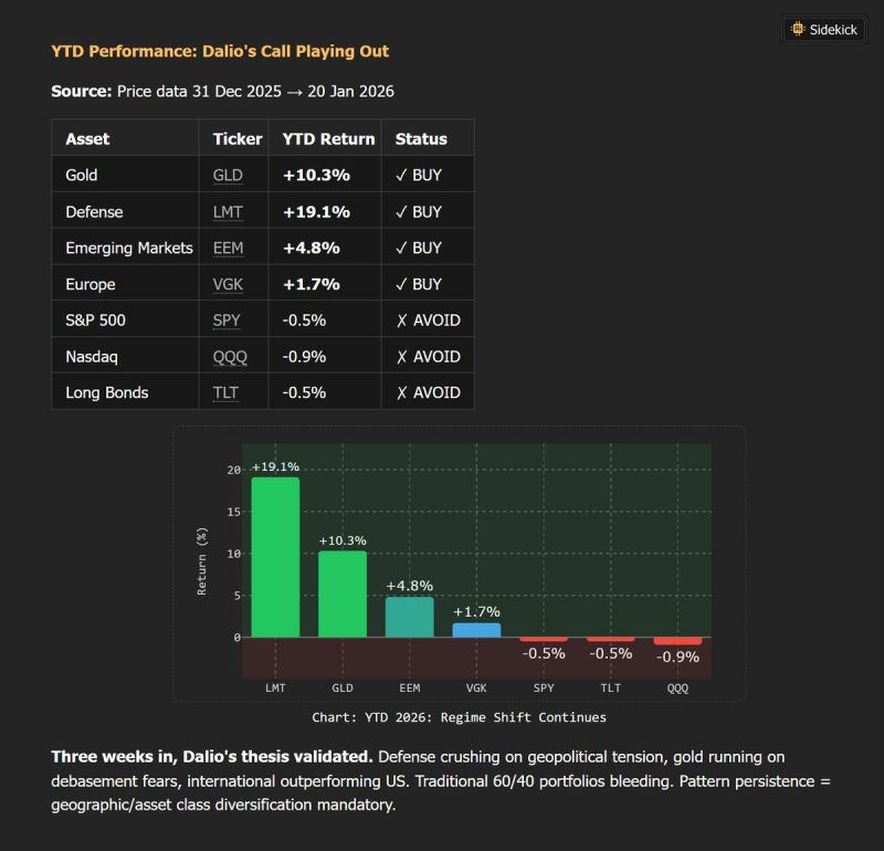 20 days into 2026 and the Dalio playbook is already crushing