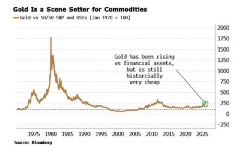 A shocking chart while Gold is flirting with $5,000/oz, it remains historically undervalued versus a 50/50 (S&P 500 / US Treasuries) portfolio