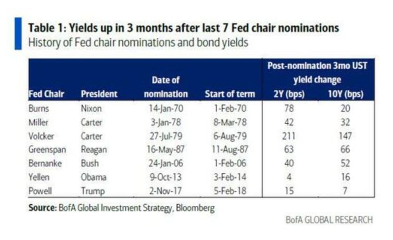 Historically, Treasury Yields Rise After Fed Chair Nominations