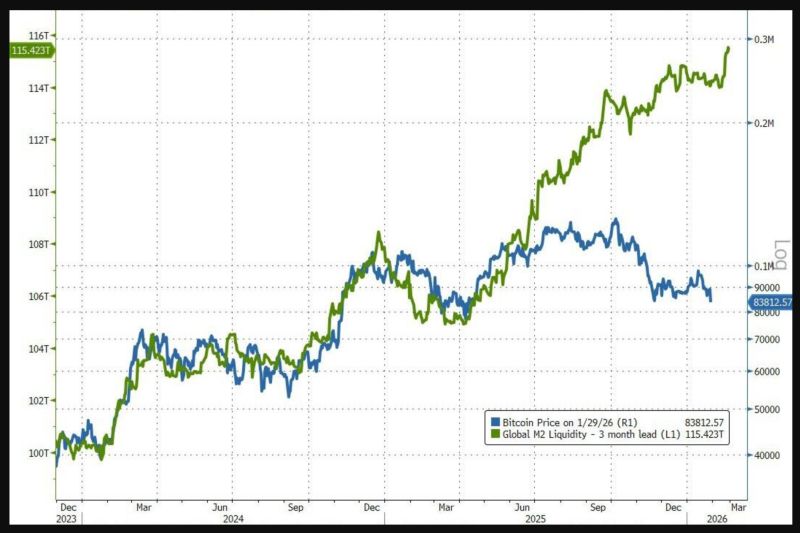 Bitcoin investors are now eyeing the $80,000 price level for support