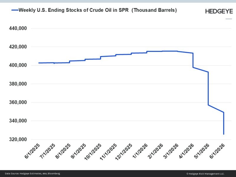 U.S. Strategic Petroleum Reserve (SPR) stocks fall to 43-year low