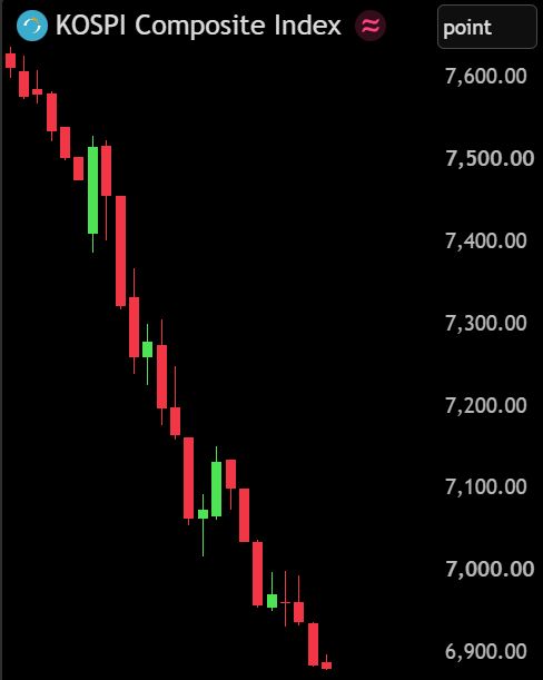 South Korea's KOSPI stock market trading has been halted for 20 minutes after crashing -8%.