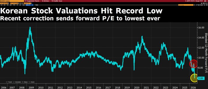Cheapest bubble to burst ever?