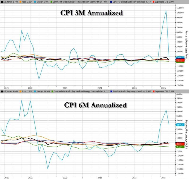 3M annualized US Headline CPI drops from 8.2% to 2.8%.