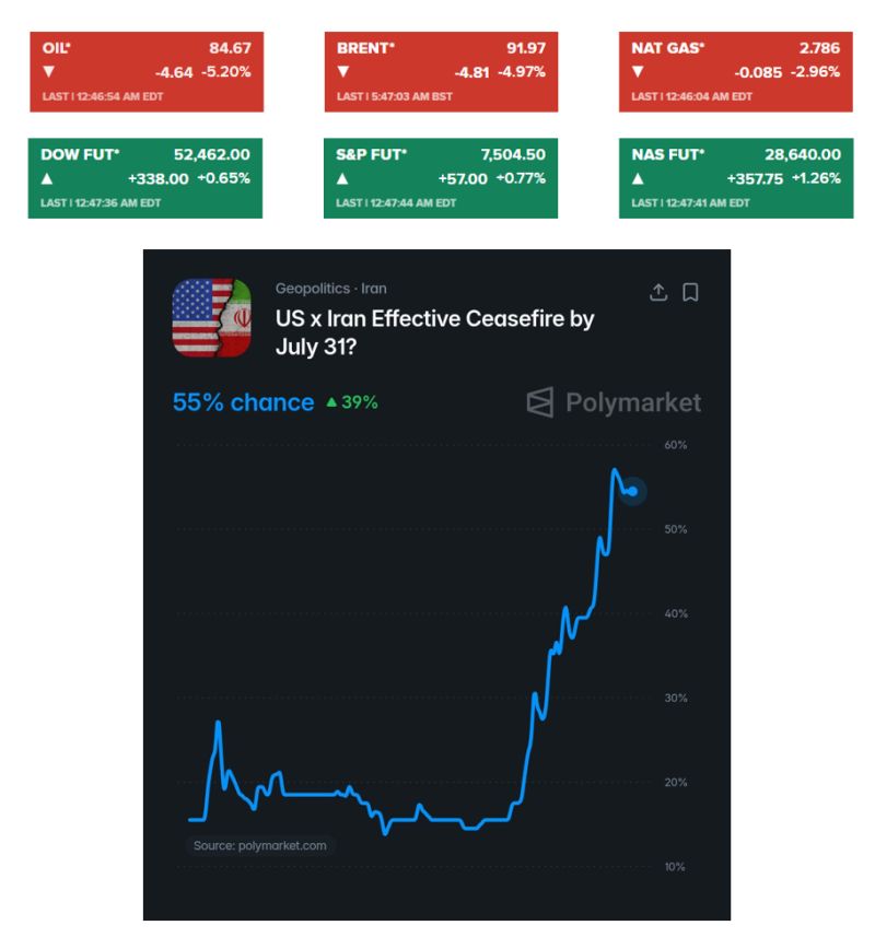 Oil slides 5% and US stocks indices futures jump as Iran reportedly signals halt to attacks if U.S. pause holds.