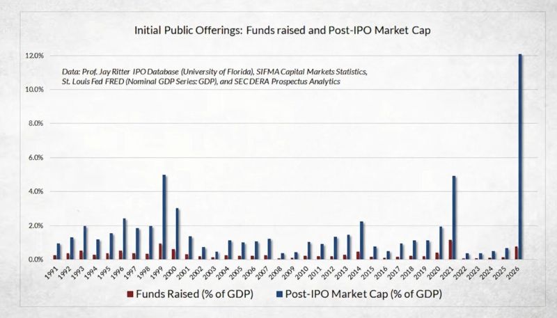A record amount of IPOs in 2026 as the billionaires rush to cash out.