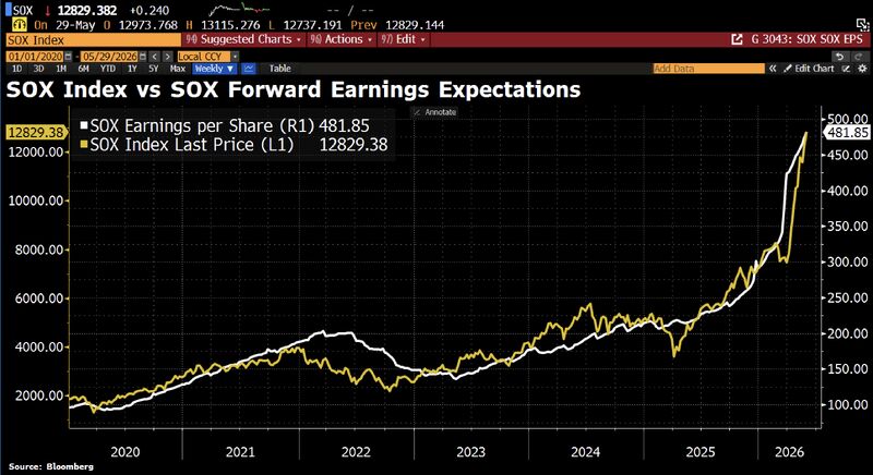 One of the most striking charts out there: the SOX index has risen sixfold since 2020, while SOX earnings per share have climbed fivefold.