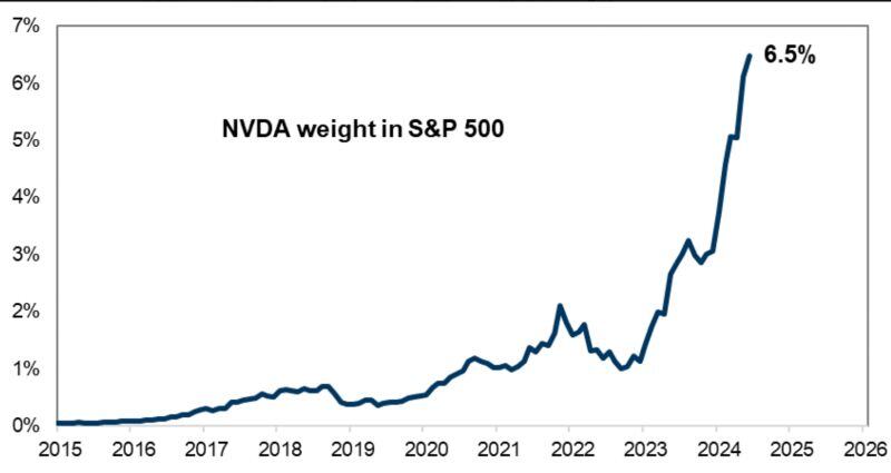 Another NVDA chart