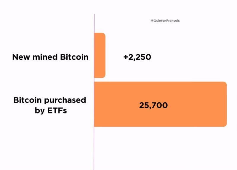 The great demand-supply imbalance: Spot Bitcoin ETFs bought 25,700 BTC last week, while miners only produced 2,250 BTC.