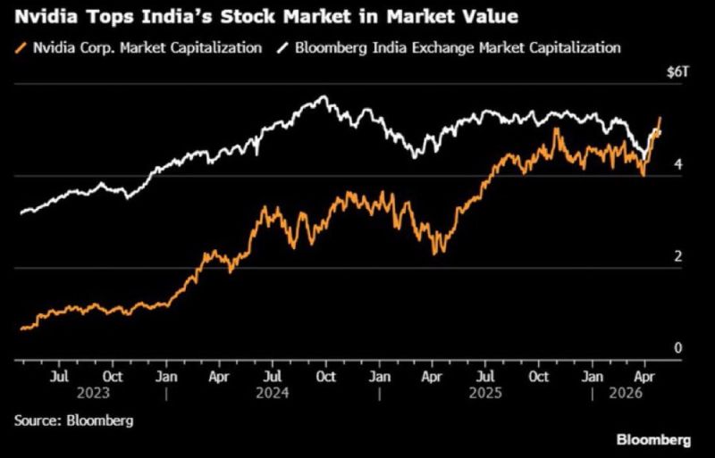 Nvidia $NVDA is now worth more than India 🇮🇳