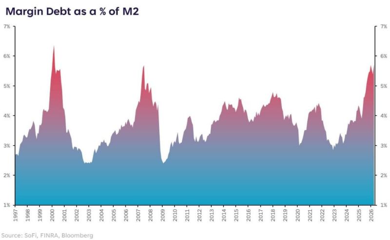 Margin Debt as a % of M2 is now at its 2nd highest level in history, just behind the Dot Com Bubble