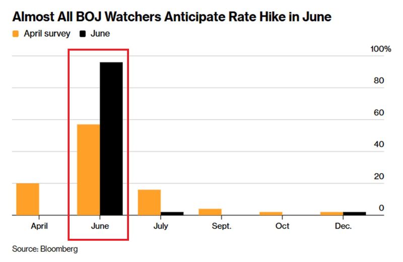 The Bank of Japan is set to HIKE RATES next week: