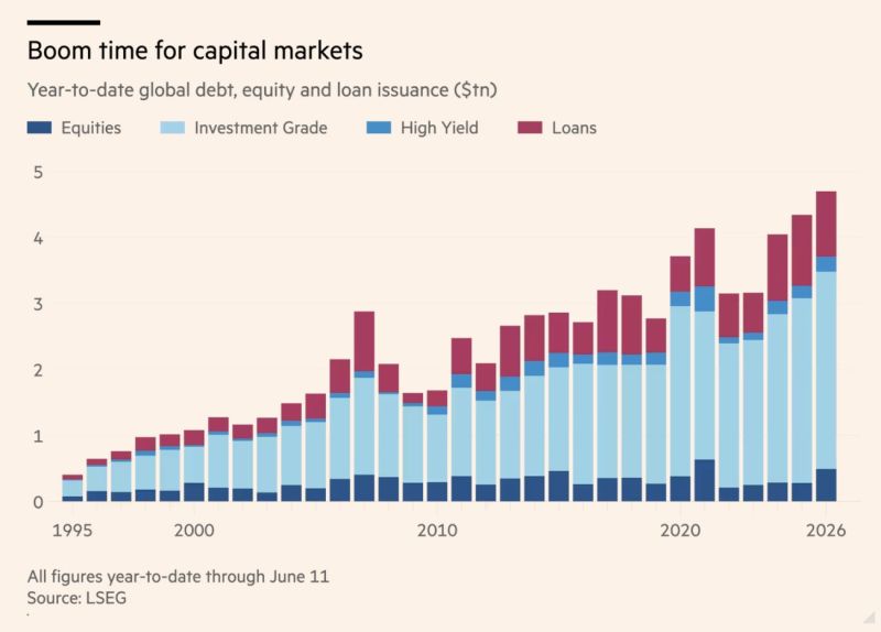 Wall Street digests record fundraising haul as AI race intensifies.