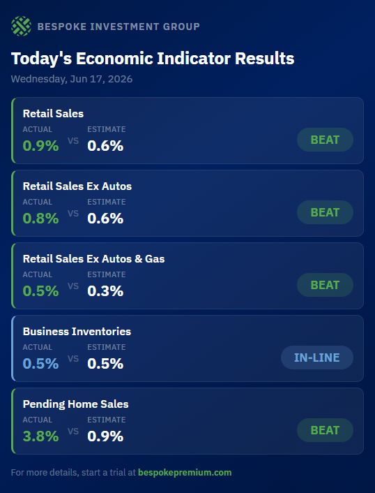 US macro numbers today: Retail Sales came in higher than estimates across the board along with Pending Home Sales, while Business Inventories was in-line.