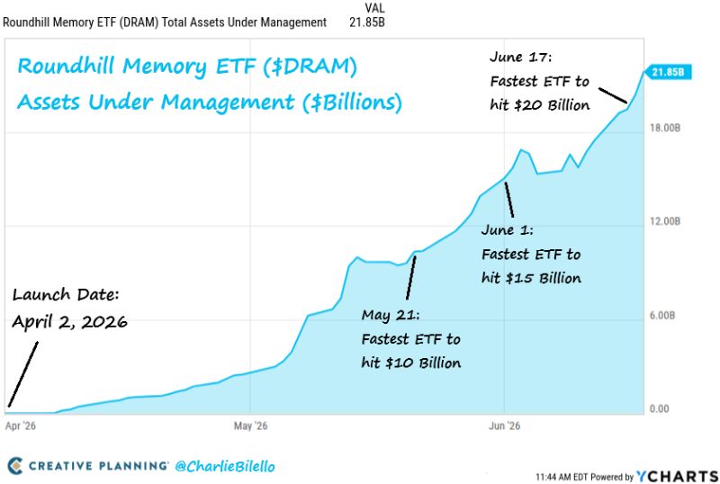 The Memory ETF is now the fastest ETF in history to hit $10 billion, $15 billion, and $20 billion in assets under management.