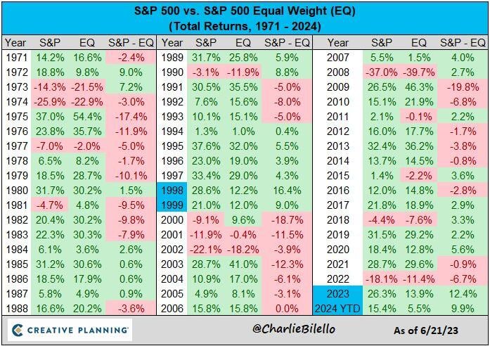 The market cap-weighted S&P 500 is outperforming the equal weight index by nearly 10% this year, following 12% outperformance in 2023.