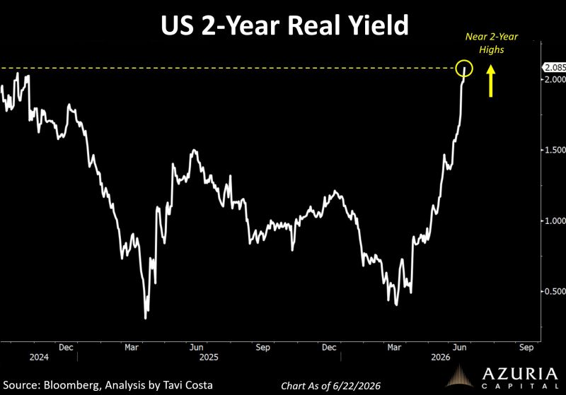 Real yields continue to go vertical. Now at two-year highs.