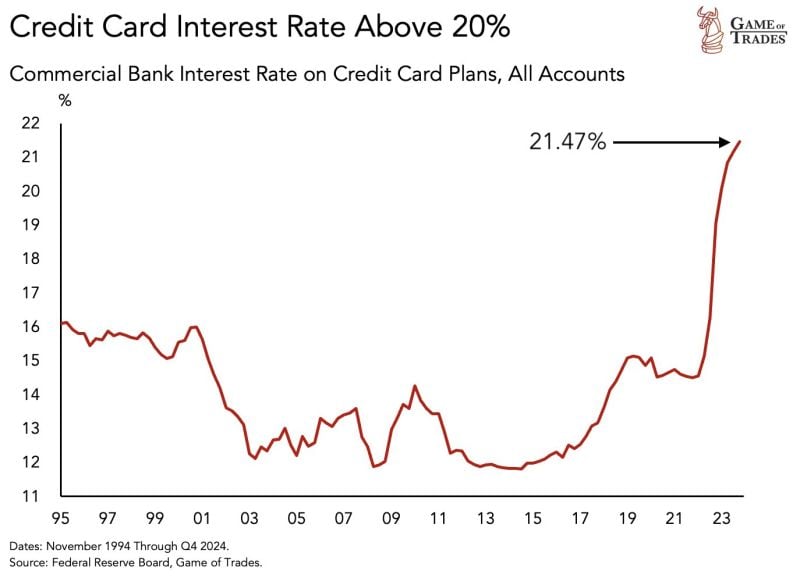 CAUTION: In the US, Credit card interest rates have skyrocketed to a shocking 21.47%