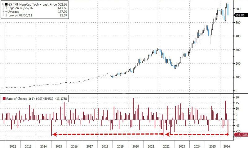 In case you missed it... US MegaCap Tech is facing its worst month since April 2022
