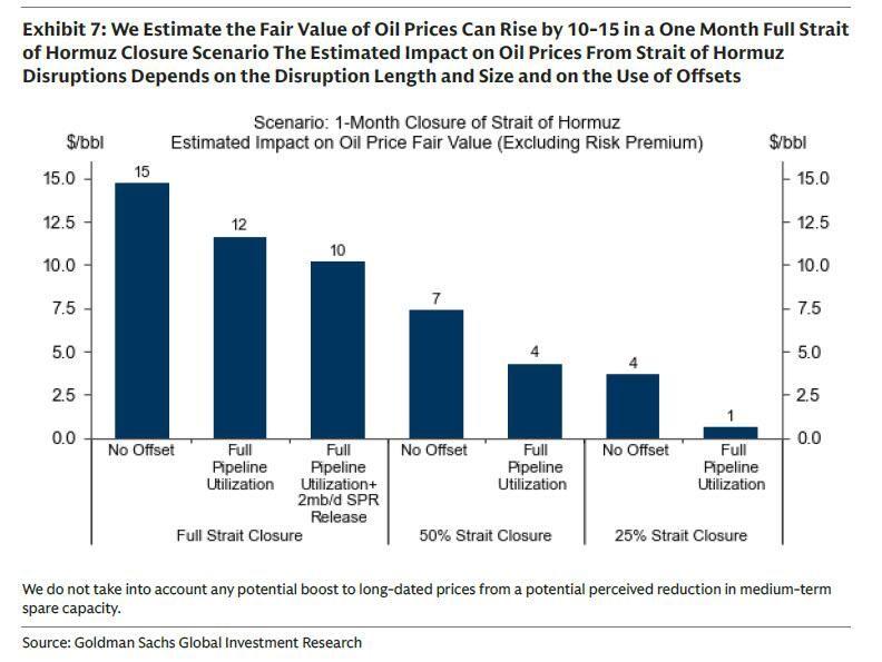 Goldman estimates the following effects on the fair value of oil prices in scenarios for one-month disruptions to oil flows through the Strait: