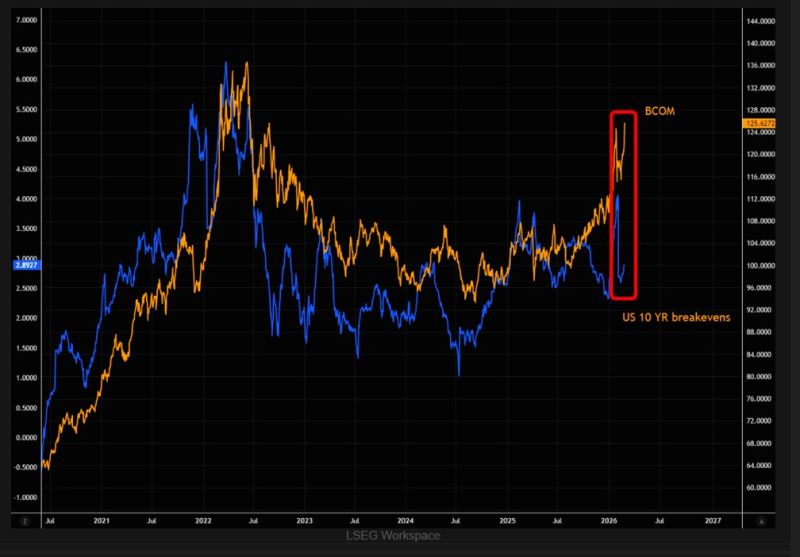Bloomberg Commodity index $BCOM vs. US 10-year breakevens is now trading with a massive gap