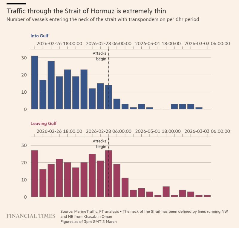 The FT graphic below shows the Strait of Hormuz flow.