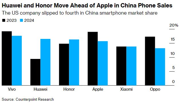 Apple's iPhone sales tumble 24% in China, its biggest Asian market, losing out to Huawei, according to Counterpoint Research data