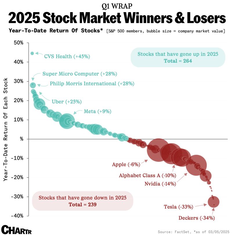 264 of the S&P 500’s constituents, or a little over 52% of the index, are actually still up in 2025.