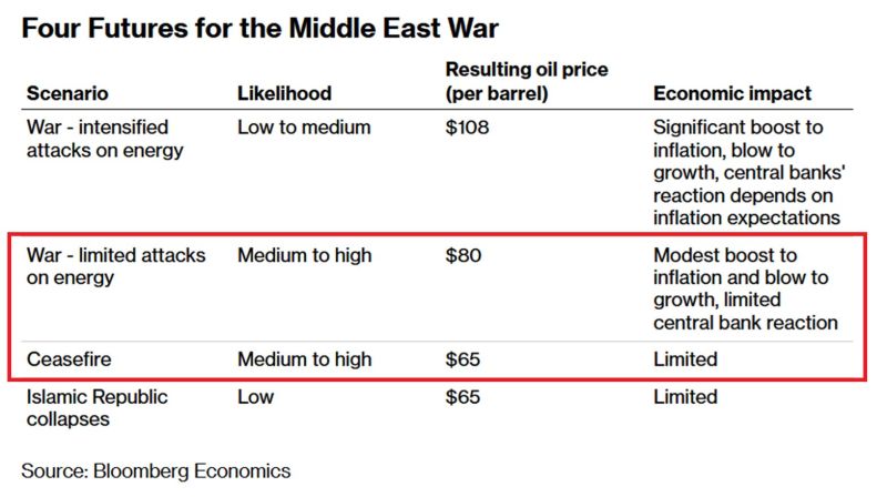 Iran war ➡️ Bloomberg sees 2 most likely scenarios: limited energy attacks pushing oil to $80, or a ceasefire bringing it back to $65.