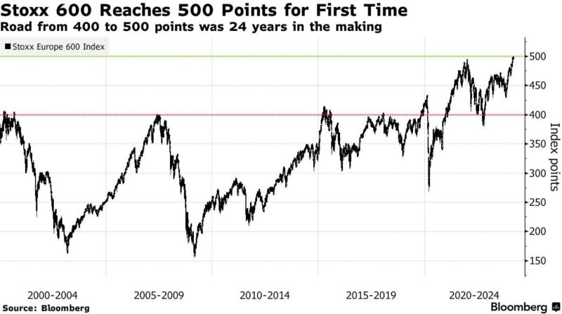 Europe's leading stock index reaches 500 points for the first time, 24 years following its achievement of 400 points