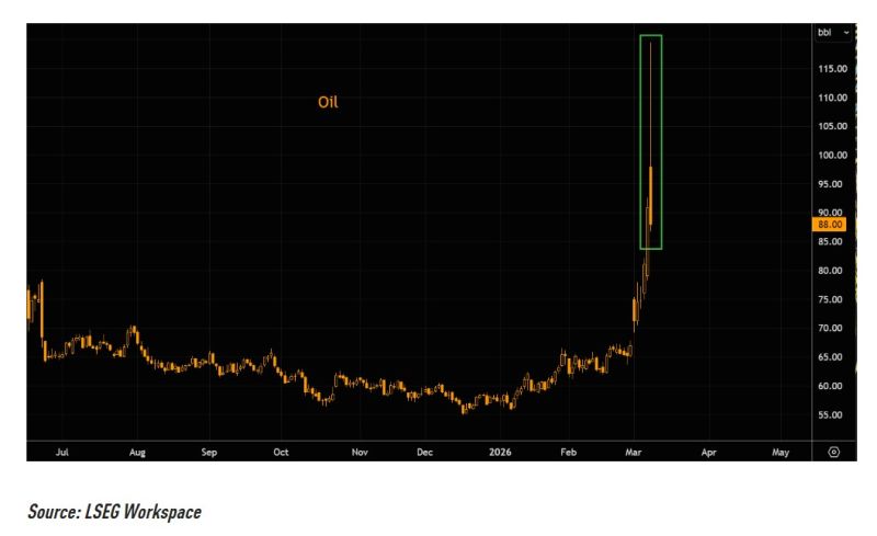 Today, oil printed one of the biggest shooting star candles we have ever seen