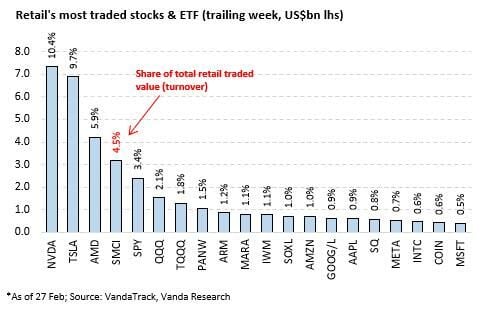 What are the stocks favoured by retail investors?