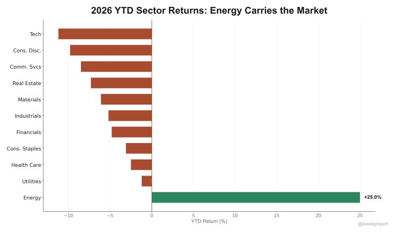 Energy sector up 25% YTD. Everything else red.