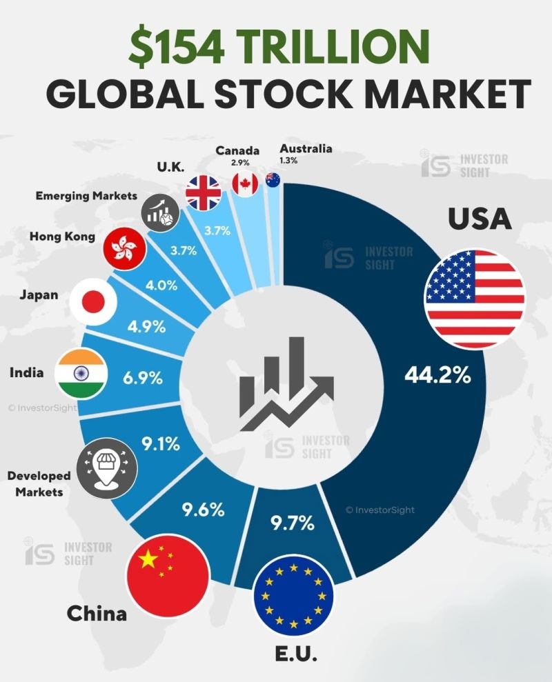 The Global Equity market is valued at $154 trillion as of 2025 and here's the detailed breakdown.