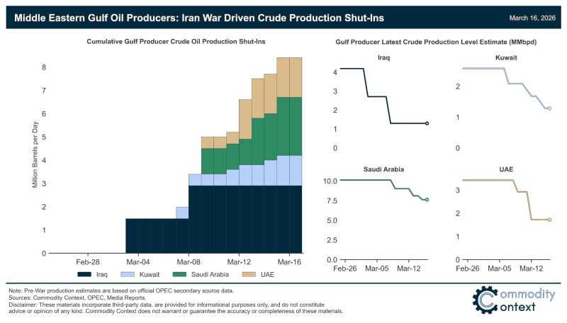 Latest OPEC+ production data heading into the Iran War, as well as estimates of how much production has already been shut in across the Gulf