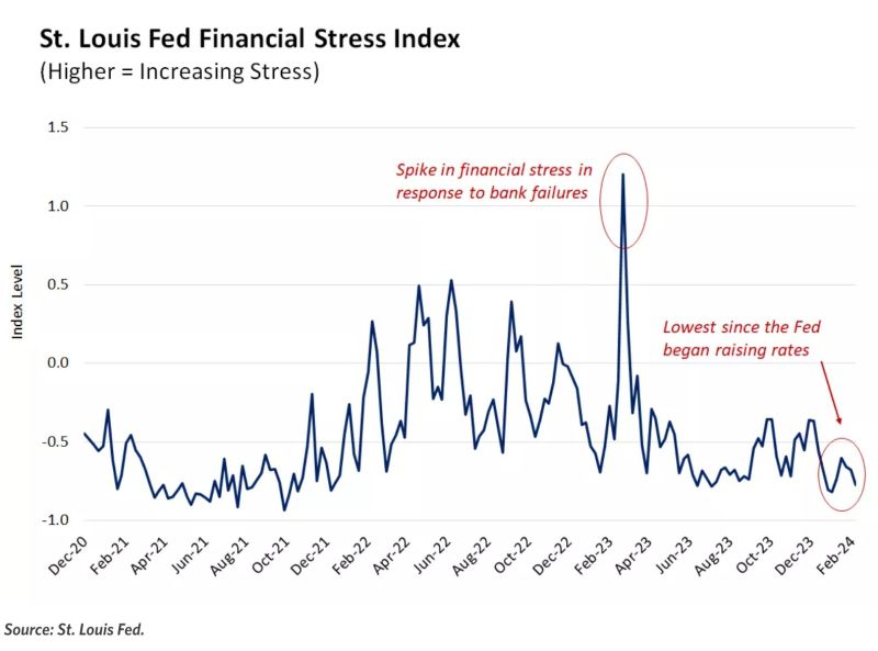 Financial stress is the lowest since the Fed began raising rates, which begs the question -- why cut this year? 🤔
