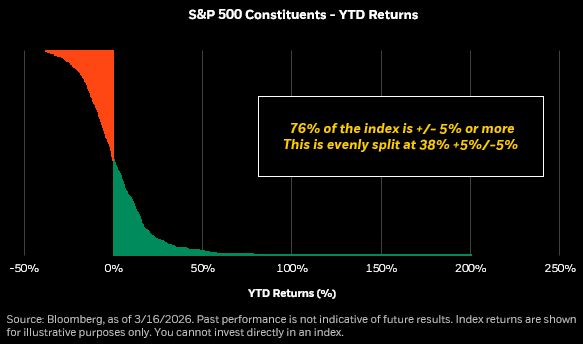 While equity indices are holding in reasonably well amidst market stress, the more important market story is under the hood.