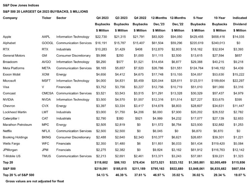 Here's the S&P 500 stocks that bought back the most shares in Q4 2023