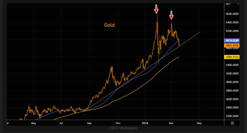 Gold is printing one of its largest down candles since the early-February