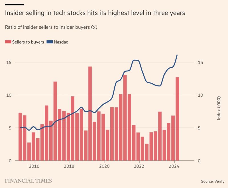 FT: 'Peter Thiel, Jeff Bezos and Mark Zuckerberg are leading a parade of corporate insiders who have sold hundreds of millions of dollars of their companies' shares this quarter