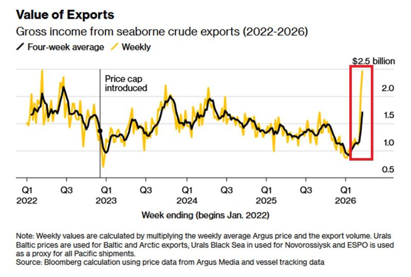 Russian oil export revenues are at their highest since the 2022 invasion of Ukraine