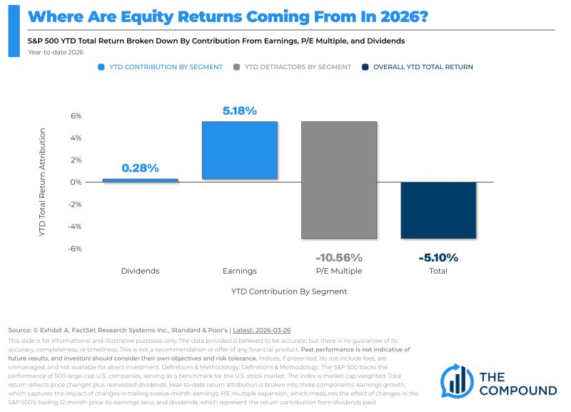 Strong earnings with multiple contraction. That’s 2026 in a nutshell.