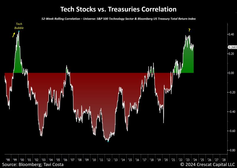The correlation between tech stocks and treasuries is now as positive as it was during the peak of the tech bubble in early 2000.